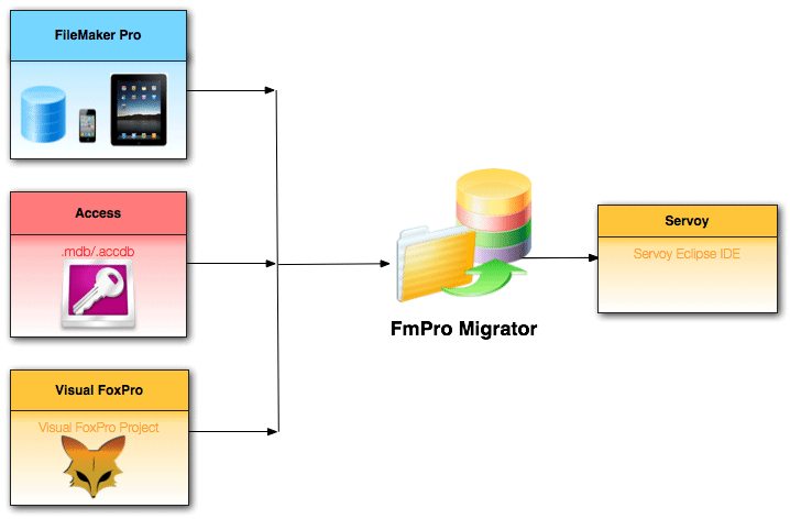 Servoy Migration OverView Diagram